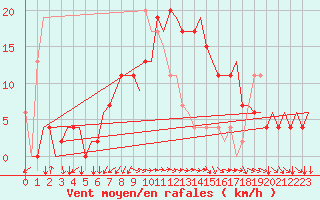 Courbe de la force du vent pour Alghero