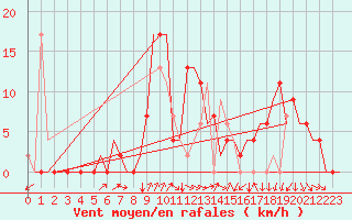 Courbe de la force du vent pour Gerona (Esp)