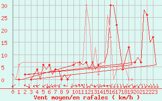 Courbe de la force du vent pour Vitoria