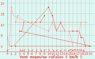 Courbe de la force du vent pour Petrozavodsk