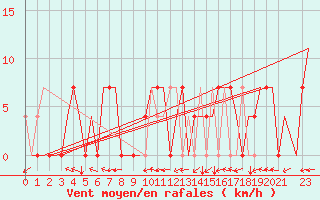 Courbe de la force du vent pour Kryvyi Rih