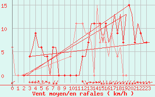 Courbe de la force du vent pour Cairo Airport