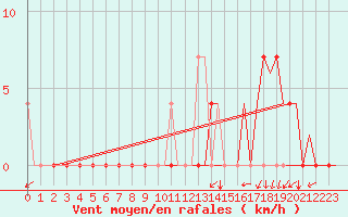 Courbe de la force du vent pour Jonkoping Flygplats