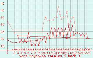 Courbe de la force du vent pour Culdrose