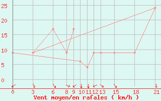 Courbe de la force du vent pour Akurnes