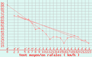 Courbe de la force du vent pour Monte Cimone