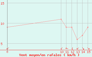 Courbe de la force du vent pour San Luis Aerodrome