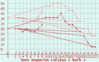 Courbe de la force du vent pour Maseskar