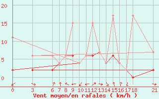 Courbe de la force du vent pour Cankiri