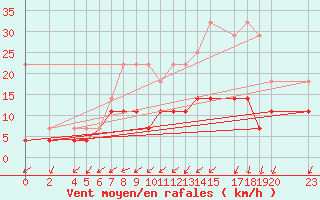 Courbe de la force du vent pour Sint Katelijne-waver (Be)