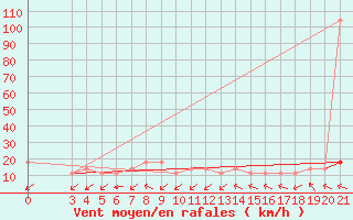 Courbe de la force du vent pour Bar