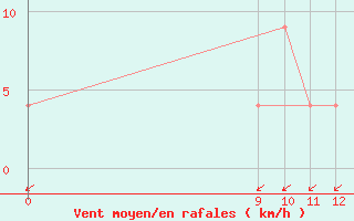 Courbe de la force du vent pour Venado Tuerto Aerodrome