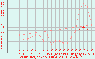 Courbe de la force du vent pour Makarska