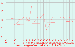 Courbe de la force du vent pour Capo Palinuro