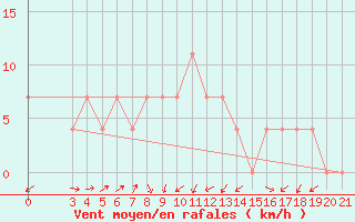 Courbe de la force du vent pour Krapina