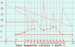 Courbe de la force du vent pour Mugla