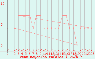 Courbe de la force du vent pour Kapfenberg-Flugfeld