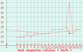 Courbe de la force du vent pour Mali Losinj