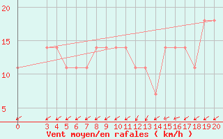 Courbe de la force du vent pour Zadar Puntamika