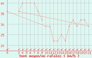 Courbe de la force du vent pour Senj