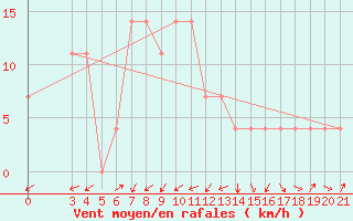 Courbe de la force du vent pour Krapina