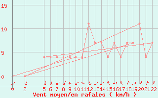 Courbe de la force du vent pour Strumica