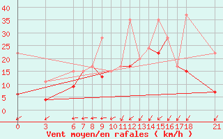 Courbe de la force du vent pour Bursa