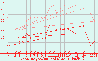 Courbe de la force du vent pour Muehlacker