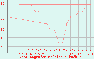 Courbe de la force du vent pour Senj