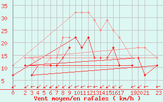 Courbe de la force du vent pour Bremerhaven