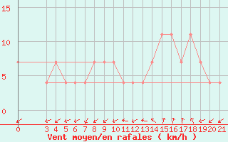 Courbe de la force du vent pour Rijeka / Kozala