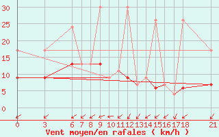 Courbe de la force du vent pour Nigde