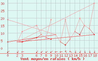 Courbe de la force du vent pour Alanya