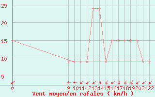 Courbe de la force du vent pour Venado Tuerto Aerodrome