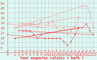 Courbe de la force du vent pour Weinbiet