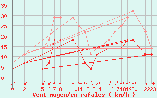 Courbe de la force du vent pour Roquetas de Mar