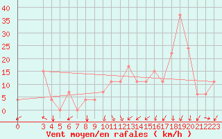 Courbe de la force du vent pour Elbayadh