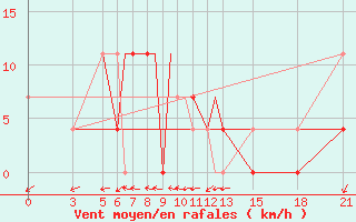 Courbe de la force du vent pour Vitebsk