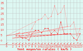 Courbe de la force du vent pour Ulrichen