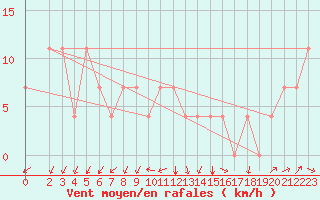 Courbe de la force du vent pour Meppen