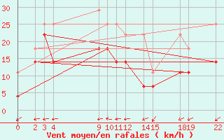 Courbe de la force du vent pour Roldalsfjellet