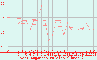 Courbe de la force du vent pour Adrar