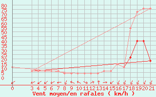 Courbe de la force du vent pour Bar