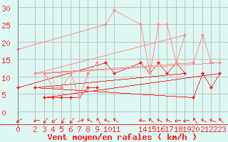 Courbe de la force du vent pour Artern