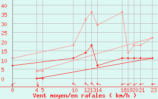 Courbe de la force du vent pour Sint Katelijne-waver (Be)