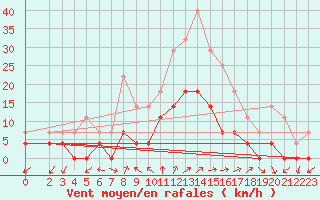 Courbe de la force du vent pour Tirgu Logresti