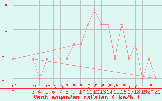 Courbe de la force du vent pour Gospic