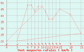 Courbe de la force du vent pour Gough Island