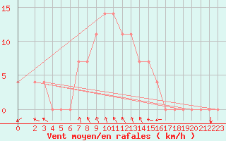 Courbe de la force du vent pour Virrat Aijanneva