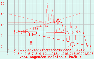 Courbe de la force du vent pour Chrysoupoli Airport